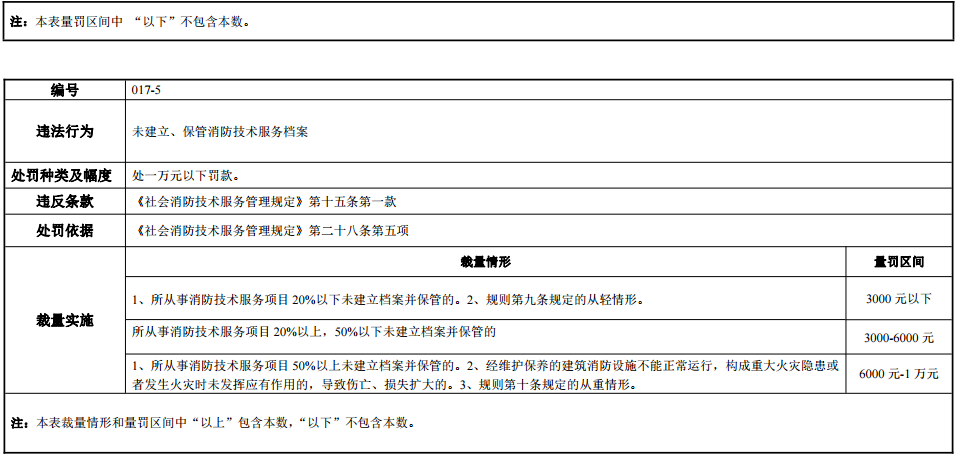 河南省消防行政处罚裁量标准 豫消函〔2022〕36号