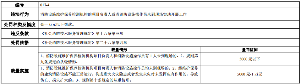 河南省消防行政处罚裁量标准 豫消函〔2022〕36号