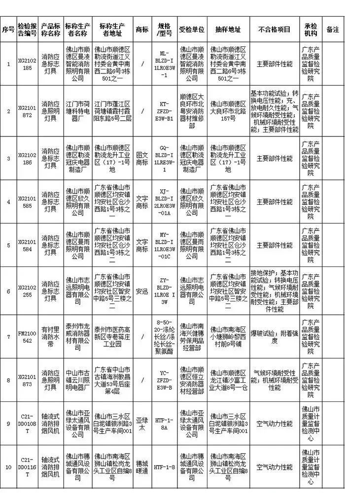 广东佛山：10批次消防产品不合格