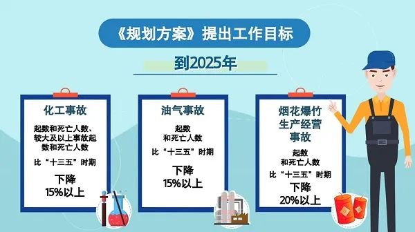  “十四五”时期危化品安全生产怎么干？这个规划讲清楚了