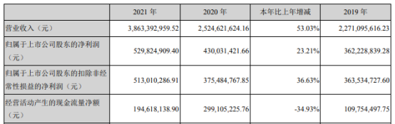 青鸟消防：2021年度净利润约5.3亿元，同比增加23.21%