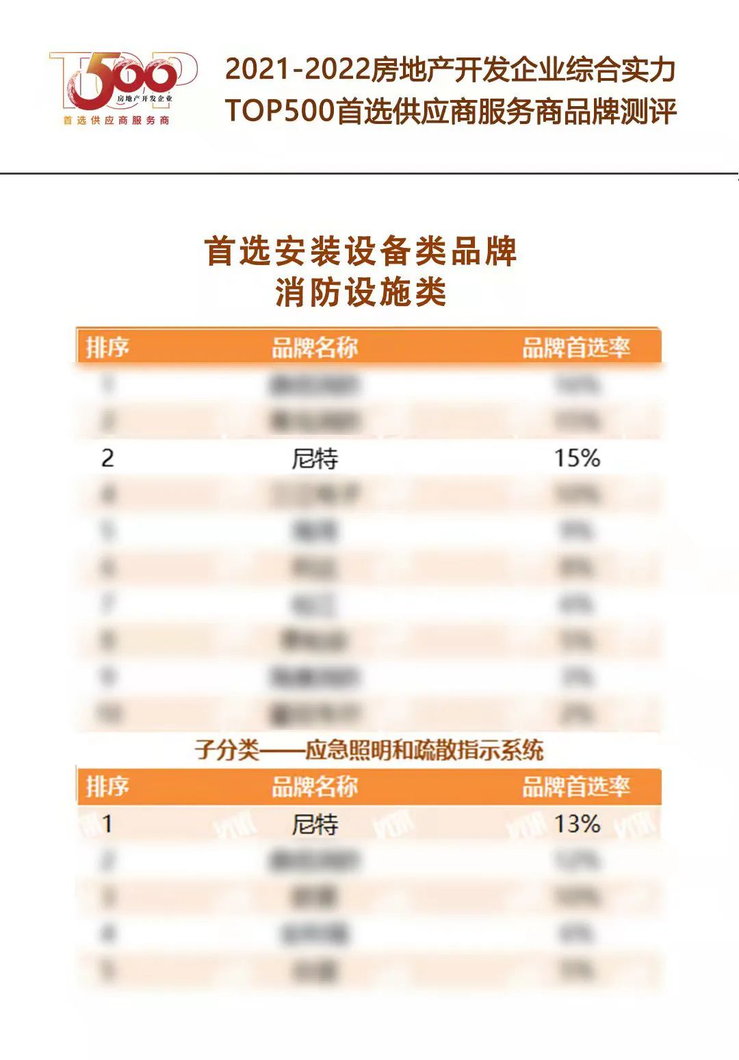 尼特连续5年获评500强地产首选品牌，“智能疏散”荣登榜首！