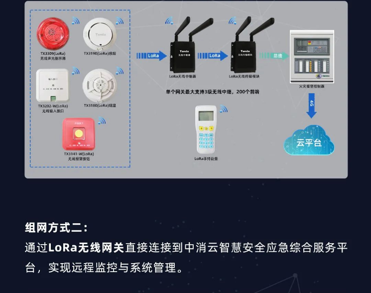 新品|泰和安LoRa无线火灾报警系统全新上市