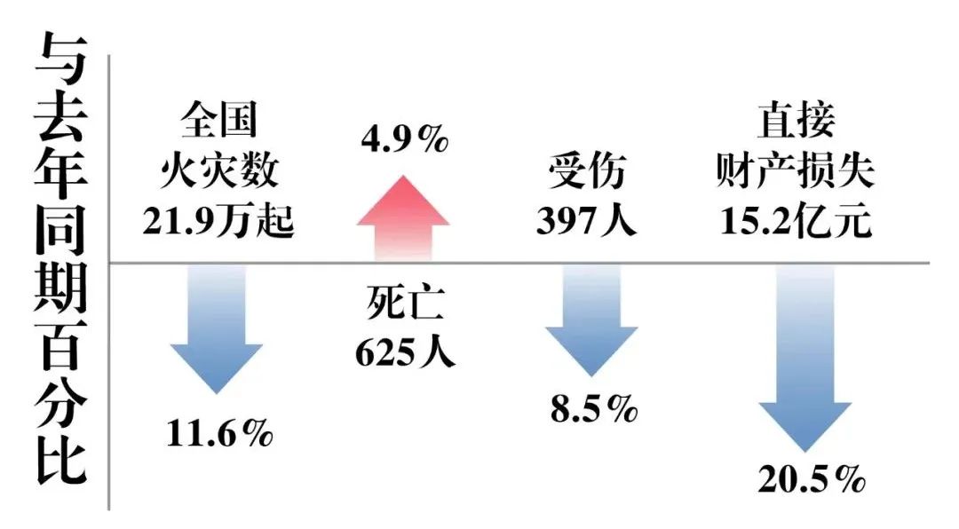 全国一季度火灾21.9万起，死亡625人！