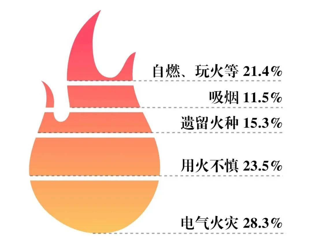 全国一季度火灾21.9万起，死亡625人！