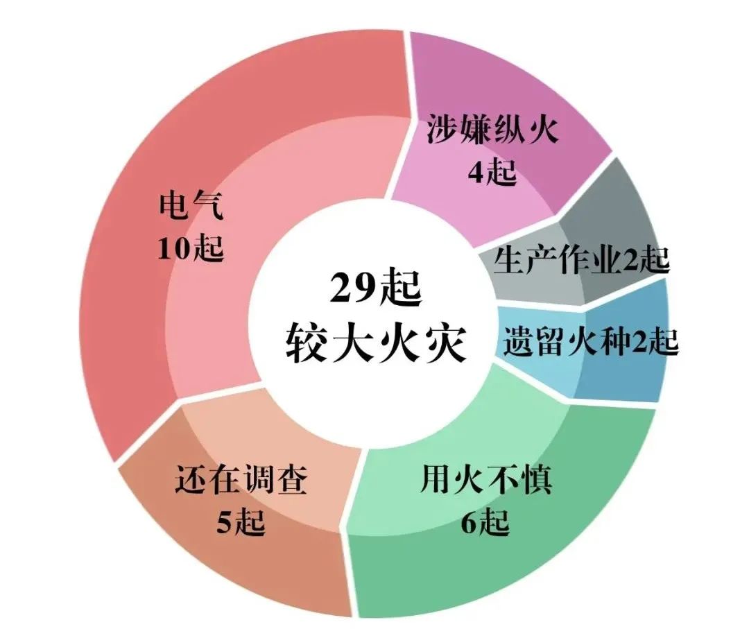 全国一季度火灾21.9万起，死亡625人！