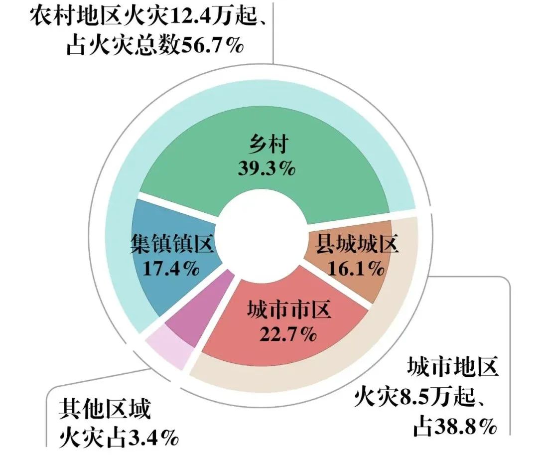 全国一季度火灾21.9万起，死亡625人！