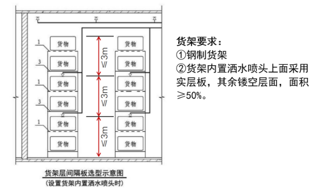 仓库喷淋设计规范 仓库自动喷水灭火系统