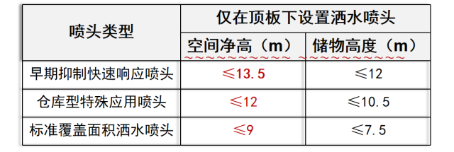 仓库喷淋设计规范 仓库自动喷水灭火系统