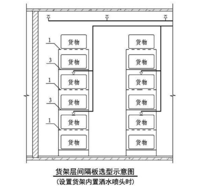 仓库喷淋设计规范 仓库自动喷水灭火系统