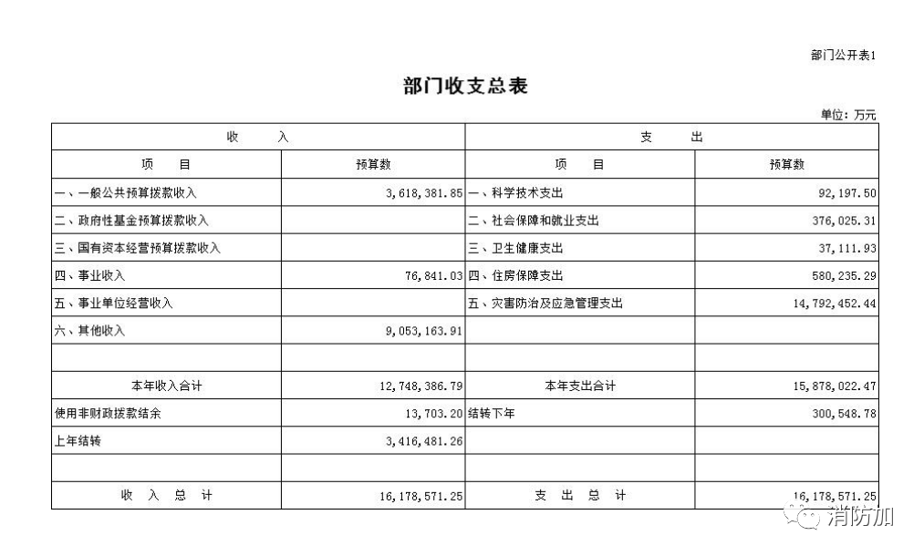 消防救援局：2022年收入预算16178571.25万元