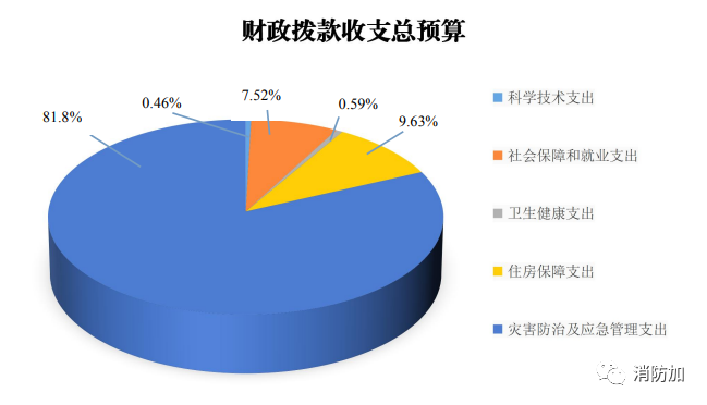 消防救援局：2022年收入预算16178571.25万元