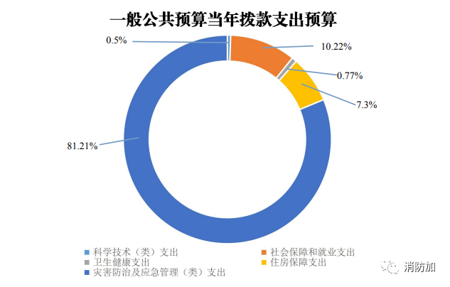 消防救援局：2022年收入预算16178571.25万元