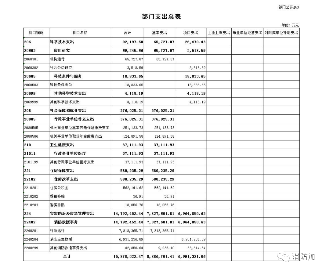 消防救援局：2022年收入预算16178571.25万元