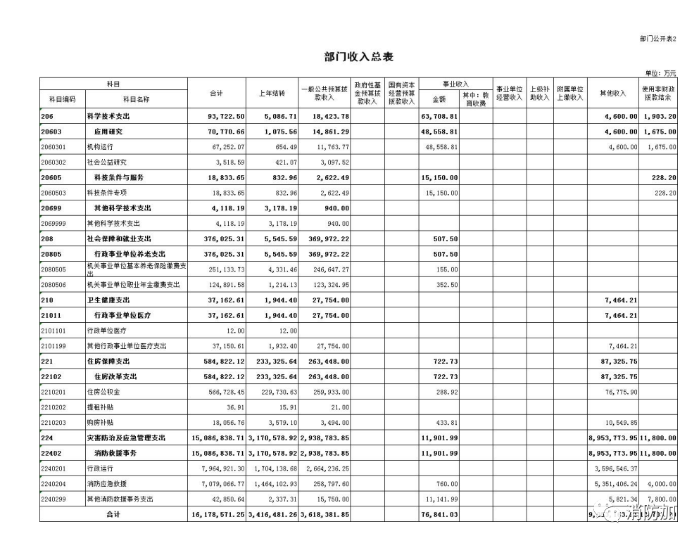 消防救援局：2022年收入预算16178571.25万元