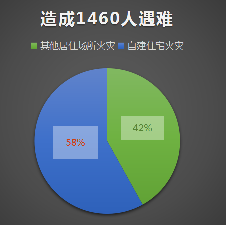 一年内848人遇难！警惕自建房“小火亡人”