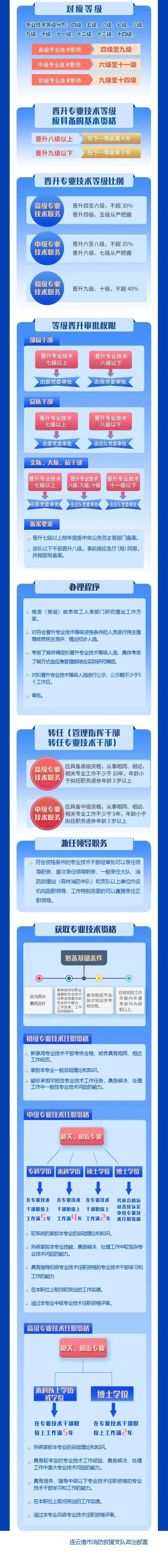 关于消防救援队伍专业技术干部政策