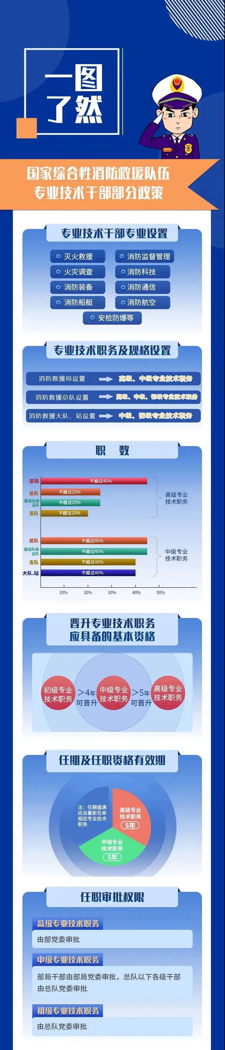 关于消防救援队伍专业技术干部政策