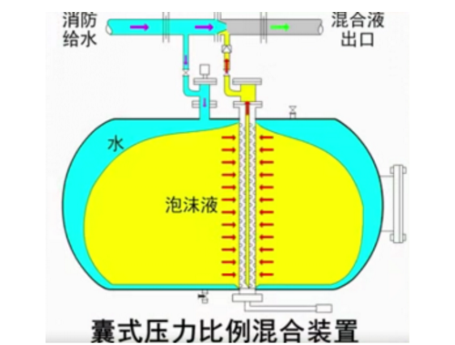 干货|泡沫比例混合装置及泡沫产生器种类及设置要求