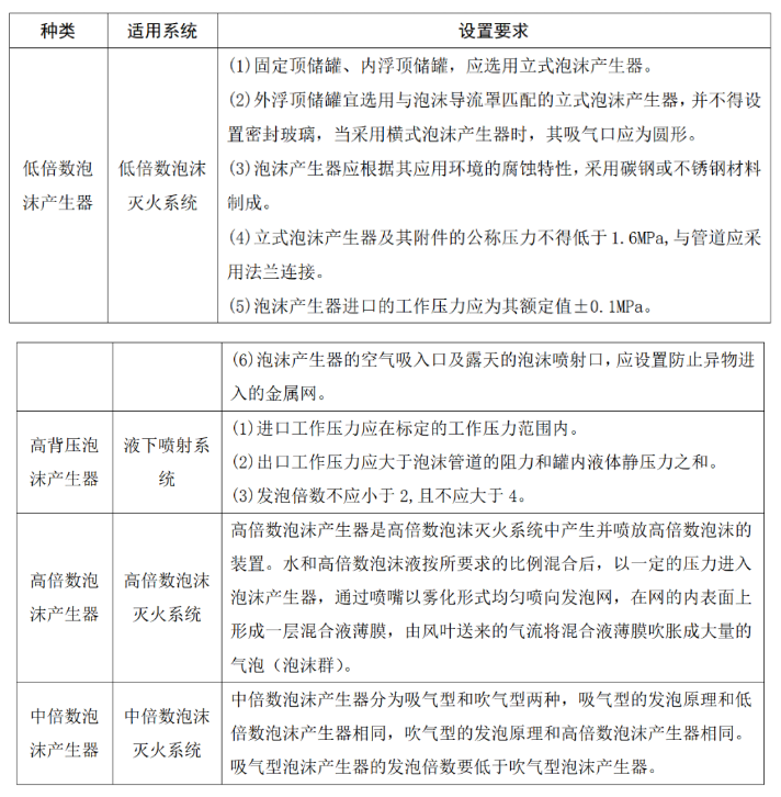 干货|泡沫比例混合装置及泡沫产生器种类及设置要求