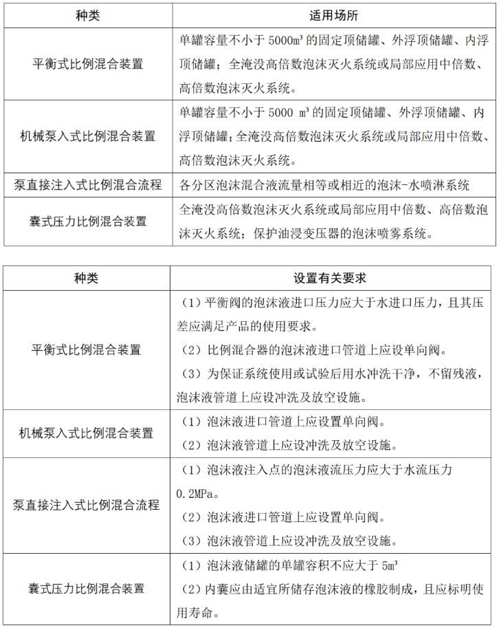 干货|泡沫比例混合装置及泡沫产生器种类及设置要求