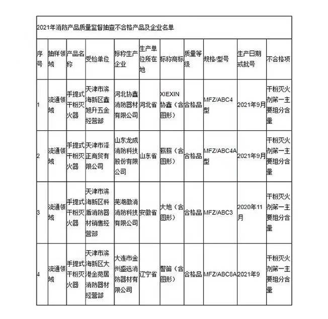 天津市：4批次消防产品抽检不合格