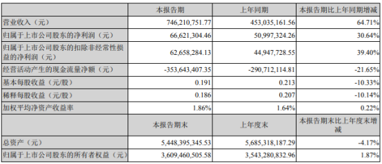 青鸟消防：2022年第一季度营业收入7.46亿元，同比增长64.71%