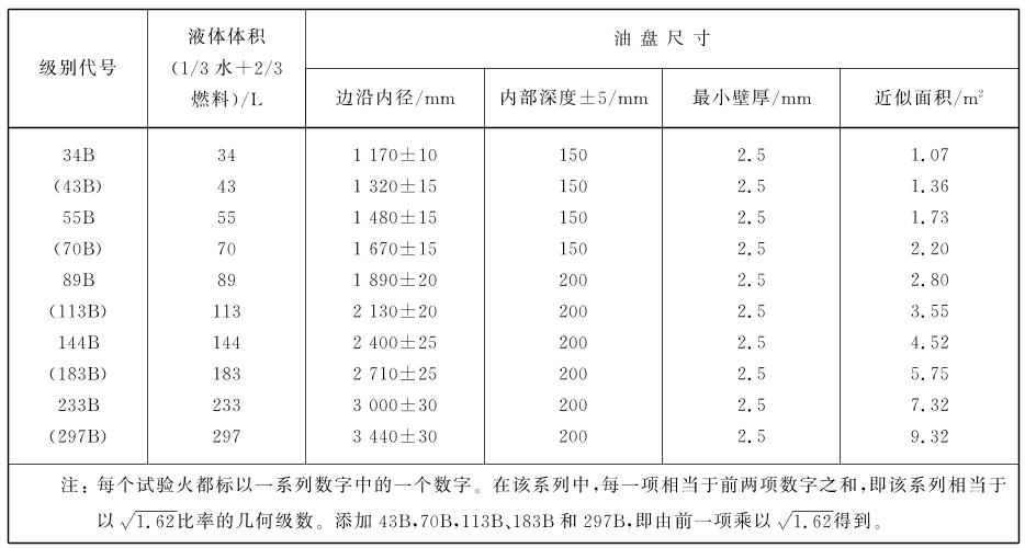 推车式灭火器B类火灭火试验