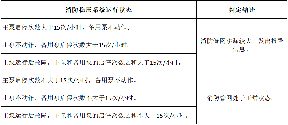 消防稳压泵的那些事儿（含工作原理 电源 运行状态及监管）