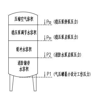 消防稳压泵的那些事儿（含工作原理 电源 运行状态及监管）