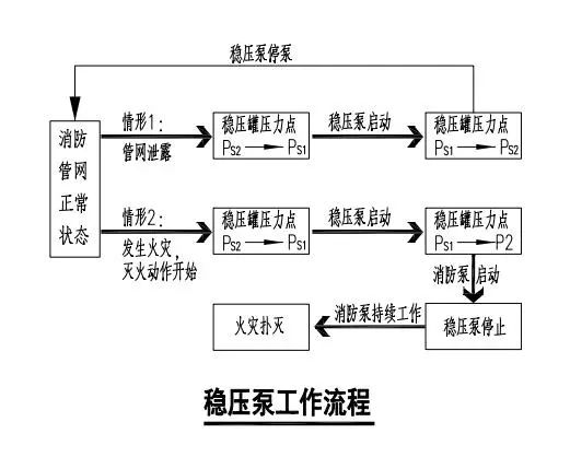 消防稳压泵的那些事儿（含工作原理 电源 运行状态及监管）