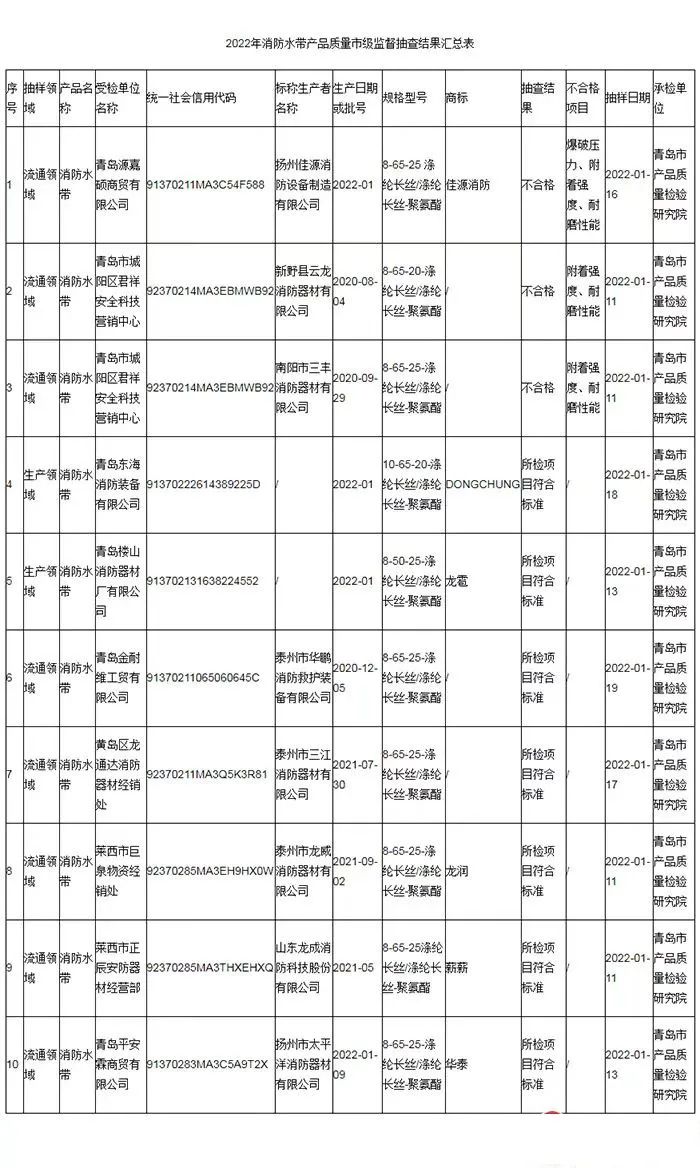 青岛市：3批次消防产品抽检不合格