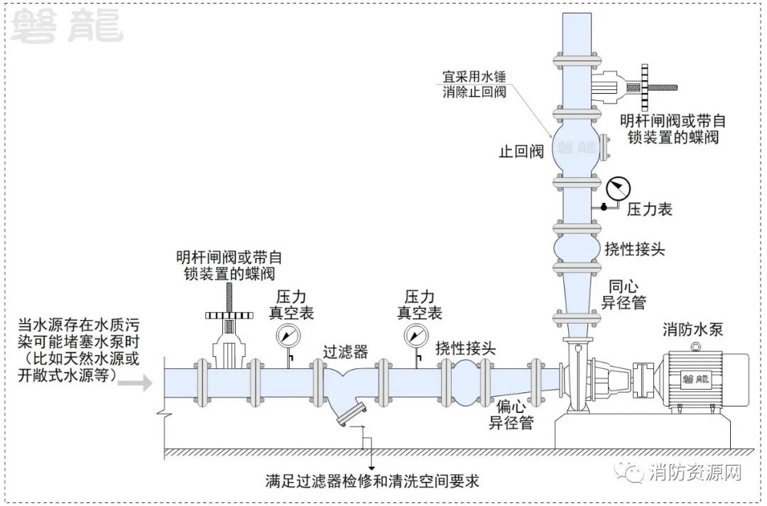 非特殊要求，水泵吸水管路不宜安装过滤器