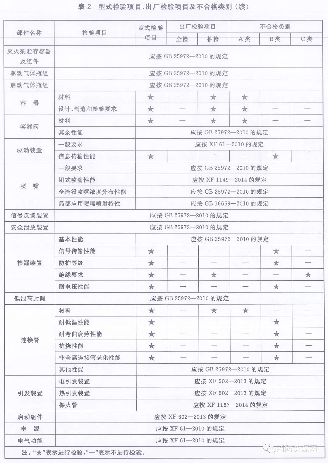 气体消防：《预制式全氟己酮灭火装置》(T/CECS 10171-2022)