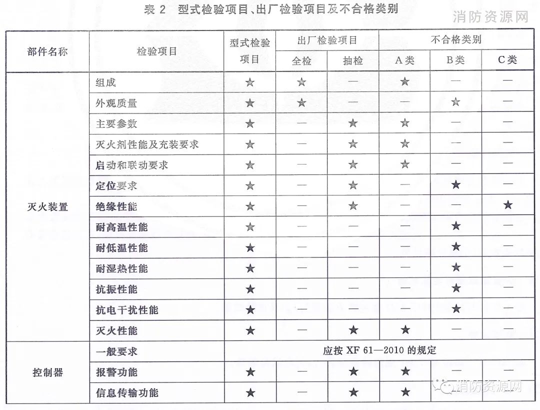 气体消防：《预制式全氟己酮灭火装置》(T/CECS 10171-2022)