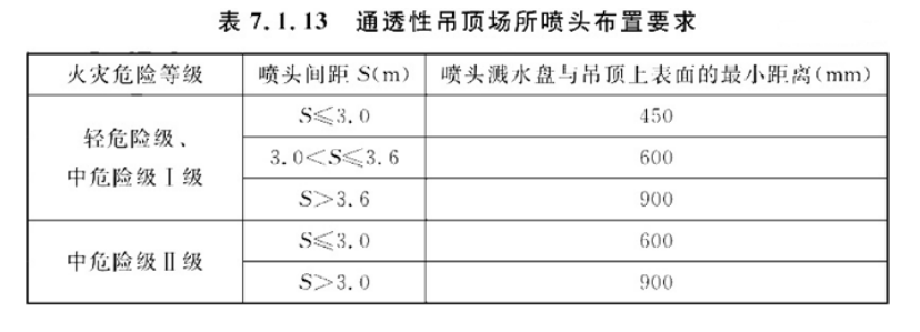 格栅吊顶部位喷头安装常见问题案例