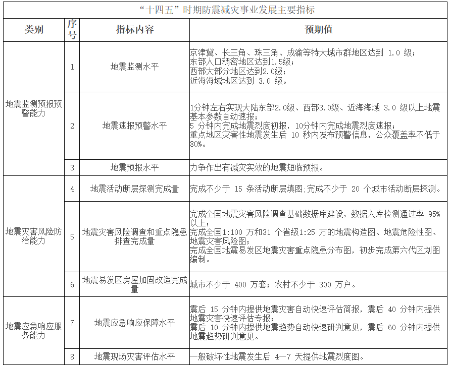 《“十四五”国家防震减灾规划》印发