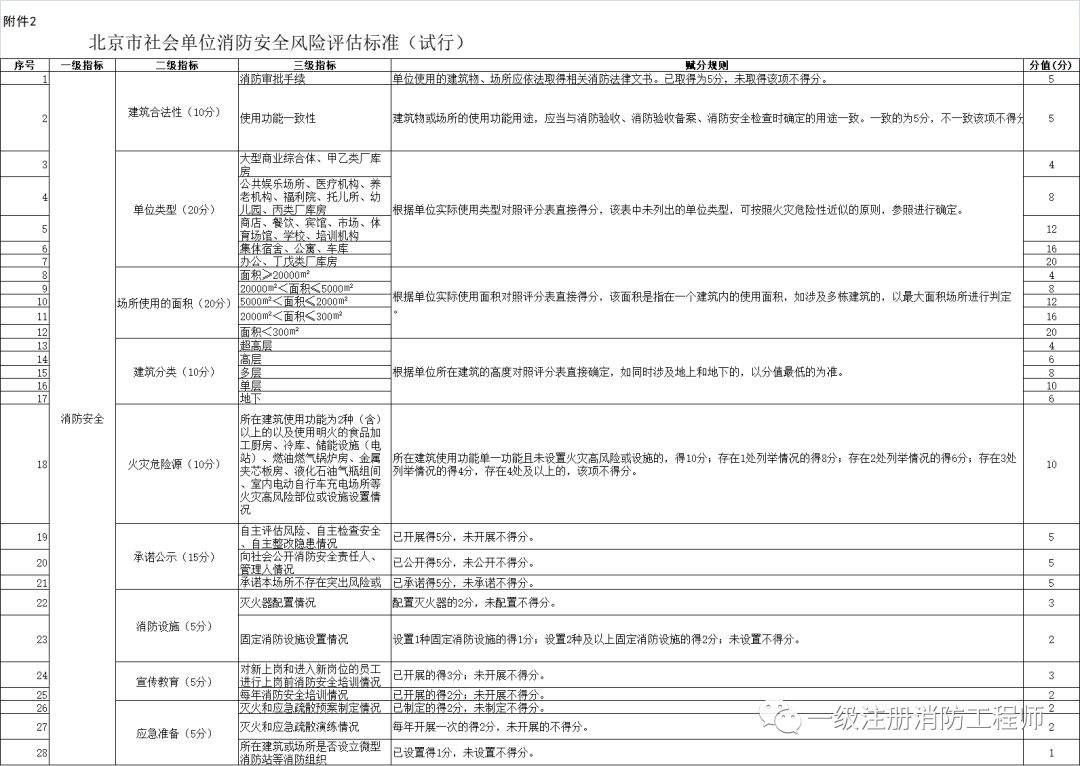 《关于优化营商环境创新和加强北京市消防安全领域全流程监管的实施意见（试行）》5月27日起实施