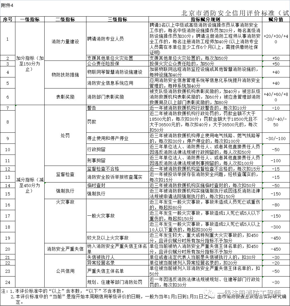 《关于优化营商环境创新和加强北京市消防安全领域全流程监管的实施意见（试行）》5月27日起实施