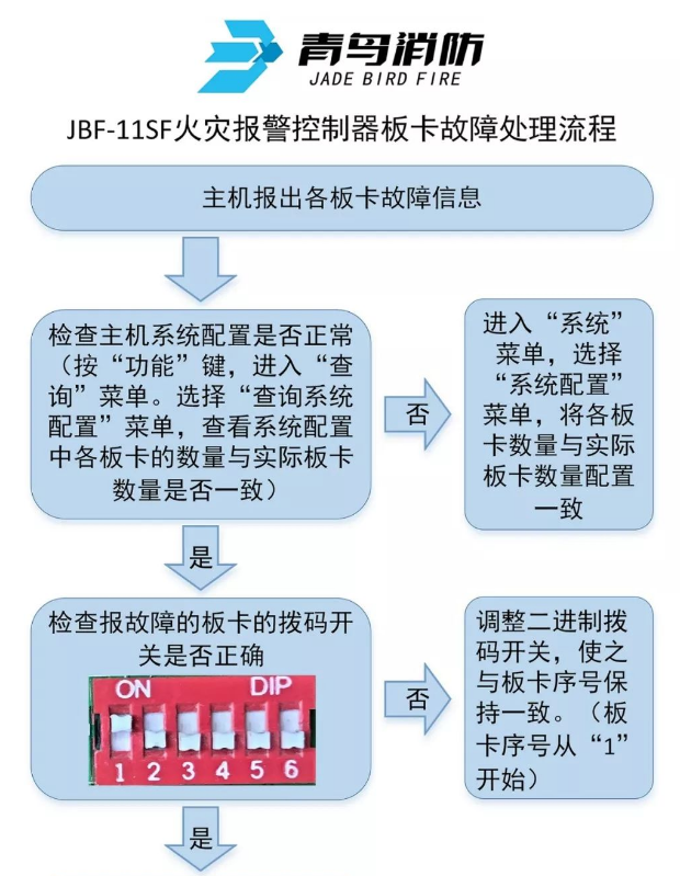 JBF-11SF火灾报警控制器电源及板卡故障处理流程图