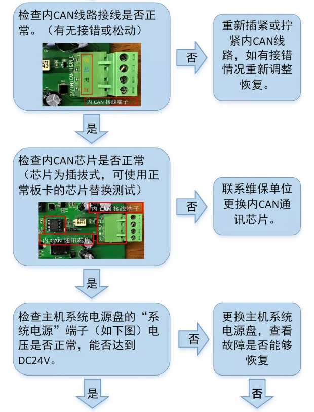 JBF-11SF火灾报警控制器电源及板卡故障处理流程图