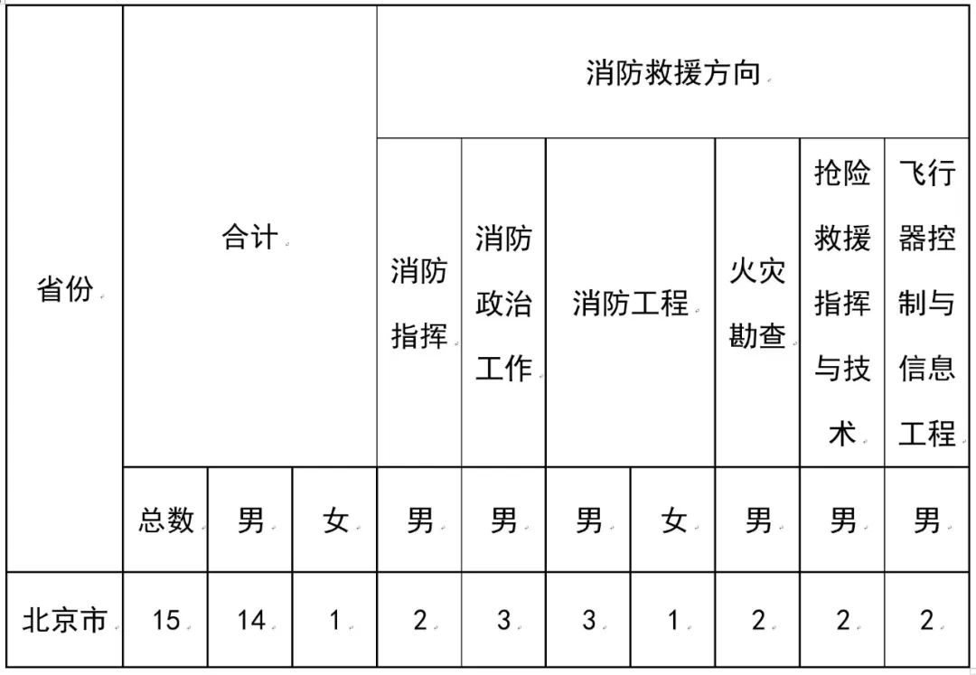 快来报名！中国消防救援学院在本市招收15名青年学生