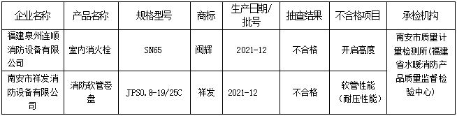 福建省市场监督管理局抽查20批次消防产品 不合格2批次