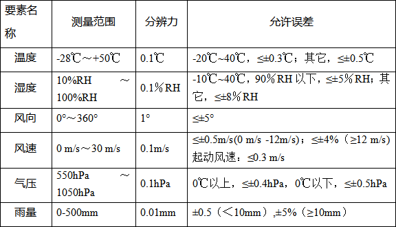 关于实体火验证性试验项目六要素自动气象站采购公开询价公告