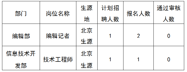 中国安全生产报社（中国煤炭报社）2022年度第二批次公开招聘应届毕业生在线笔试公告