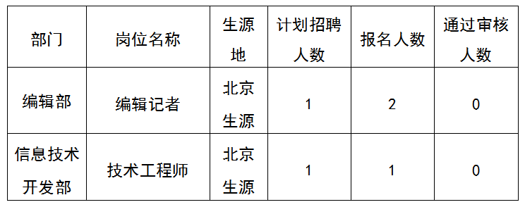 中国安全生产报社（中国煤炭报社）2022年度第二批次公开招聘应届毕业生岗位取消公告