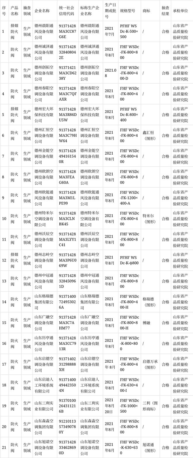 山东省市场监管局抽查防火阀产品27批次 6批次不合格