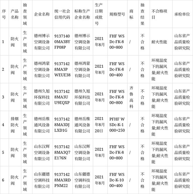 山东省市场监管局抽查防火阀产品27批次 6批次不合格