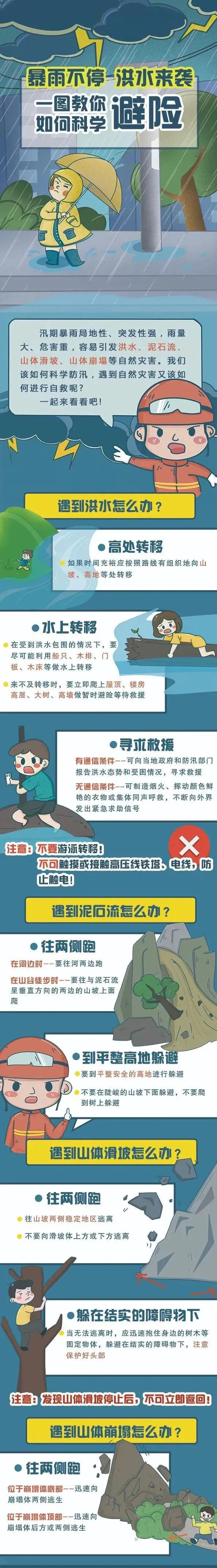 洪水、泥石流、山体滑坡……一图教你如何科学避险