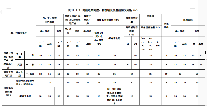 关于国家标准《电化学储能电站设计标准（征求意见稿）》公开征求意见的通知